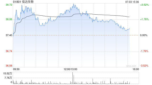 中信里昂：予信达生物“跑赢大市”评级 目标价58.1港元