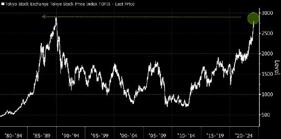 东证指数触及纪录高点 凸显日本股市涨势基础稳固
