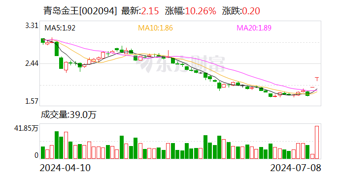 2连板青岛金王：近期公司生产经营情况正常 上半年归母净利润同比预增30%-50%