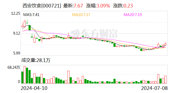 西安饮食：预计2024年上半年净利润亏损5450万元~6500万元