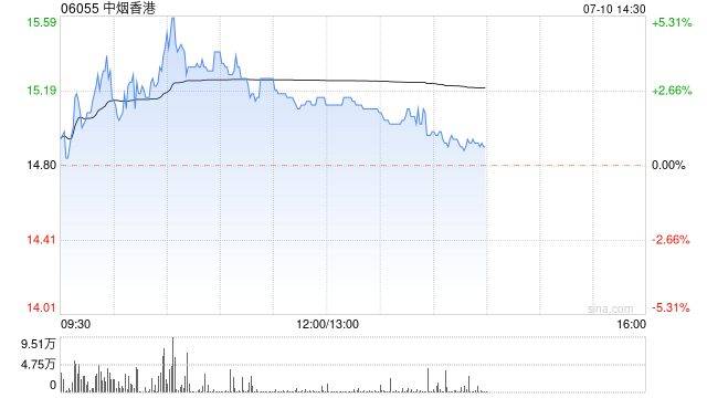 中烟香港早盘一度涨超5% 预计上半年纯利增超30%