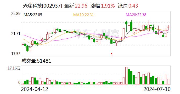 德邦证券给予兴瑞科技买入评级 精密镶嵌注塑行业领军 汽车电子和智能终端二次腾飞