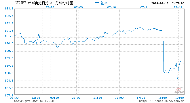 日元兑美元涨幅扩大至2% 数据显示美国通胀降温超过预期