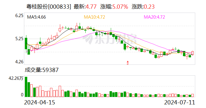 粤桂股份：收购德信（清远）矿业有限公司60%股权议案获独立董事专门会议审议通过