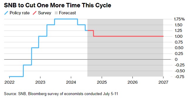 瑞士央行降息周期接近尾声：经济学家预测最后一次降息在9月