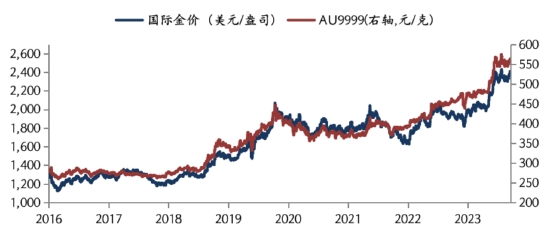 华安基金：通胀大幅降温，美国降息预期强化，黄金突破2400美元