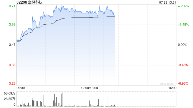 金风科技现涨逾5% 机构指公司海风机组交付有望实现高速增长