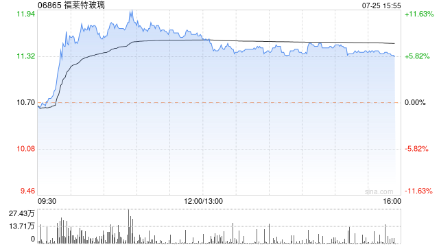 福莱特玻璃早盘持续上涨逾10% 控股股东解除股份质押