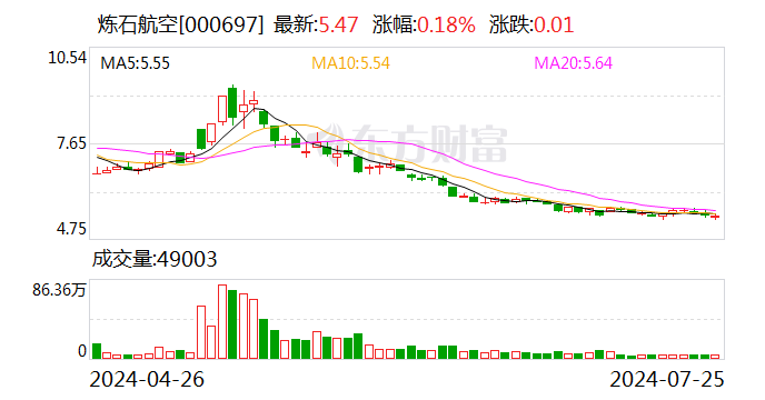 炼石航空：拟公开挂牌转让陕西炼石矿业100%股权及相关债权