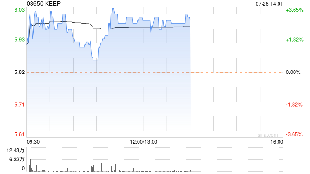 keep早盘曾涨超3% keep承接咪咕善跑用户数据导入