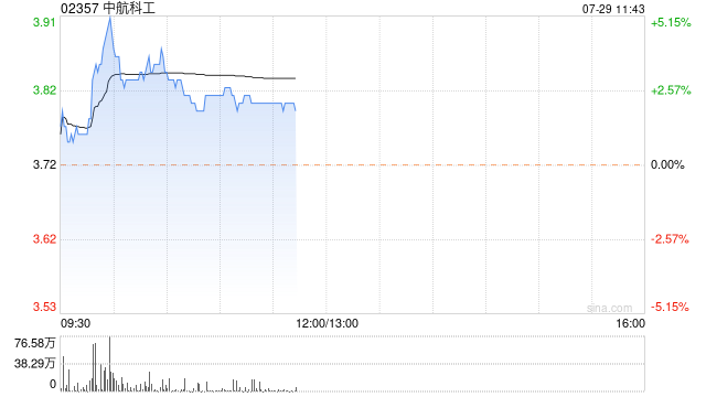 中航科工早盘涨逾3% 中直股份募集配套资金完成