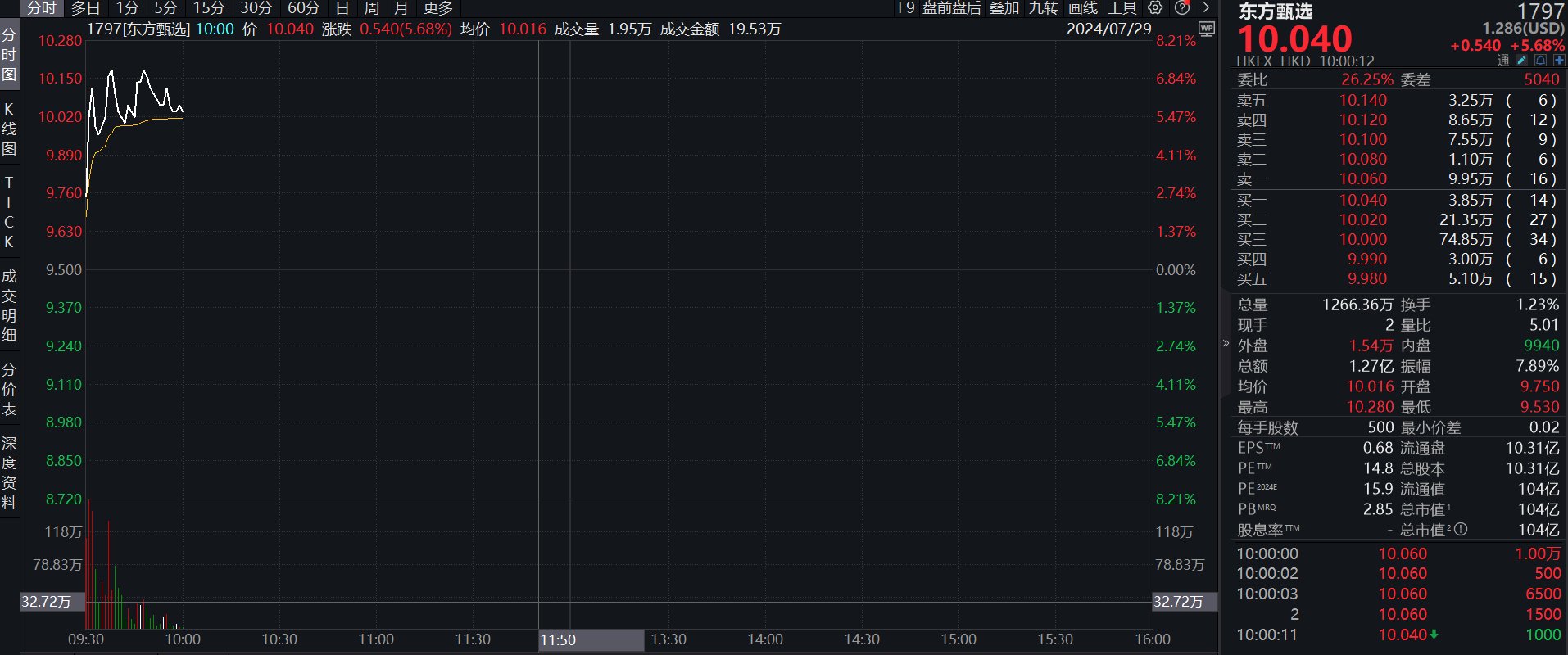 新东方涨4%，东方甄选涨超5%，俞敏洪：剥离与辉同行非常遗憾，但不可避免