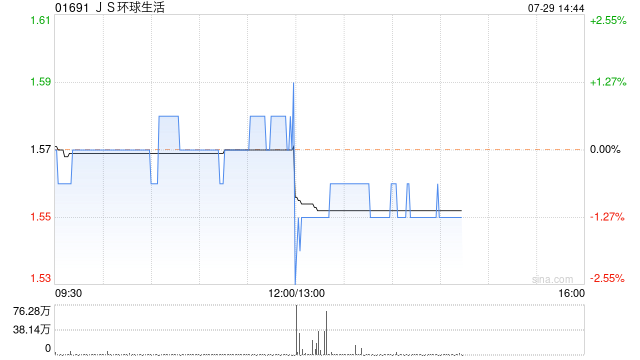 JS环球生活预期中期来自持续经营业务的溢利不少于约2830万美元