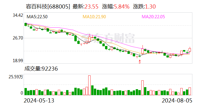 东吴证券维持容百科技买入评级，Q2盈利大幅改善，海外客户占比持续提升