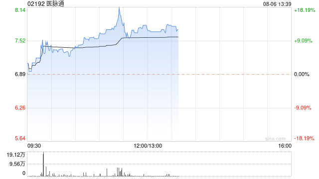 医脉通早盘涨逾13% 近日与NCCN达成癌症护理战略合作