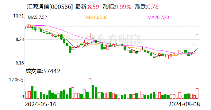 2连板汇源通信：公司经营情况正常 不存在应披露而未披露的重大事项