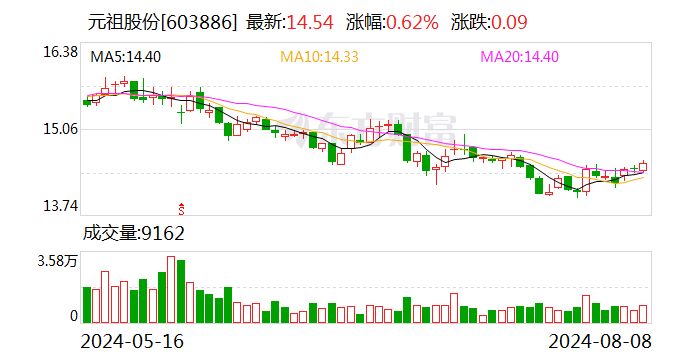 元祖股份：珠海兰馨成长及其一致行动人计划减持公司股份不超过720万股