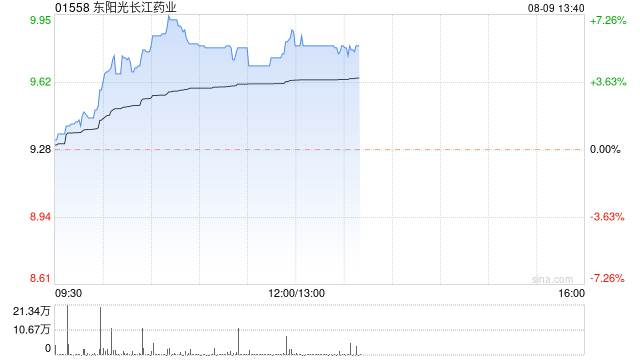 东阳光长江药业早盘涨超5% 公司有望9月进入港股通名单