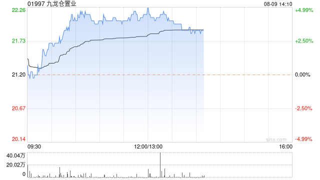 九龙仓置业午后涨超4% 大摩指其基础净盈利仍属强劲