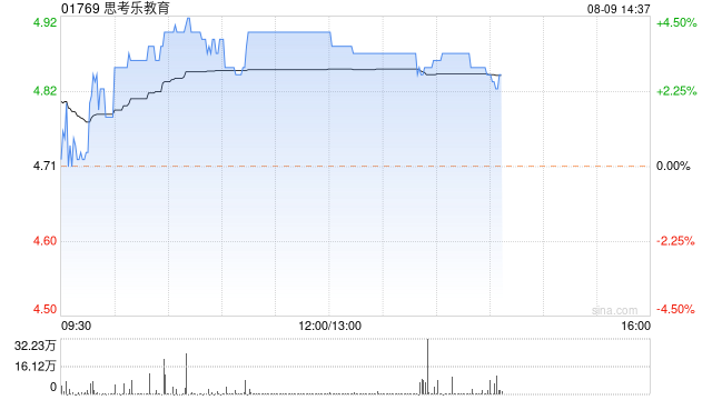 思考乐教育早盘涨超4% 预计中期经调整净利同比增长逾95.5%