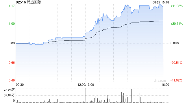 泛远国际现涨超3% 预期中期股东应占溢利同比增加约165%至253%