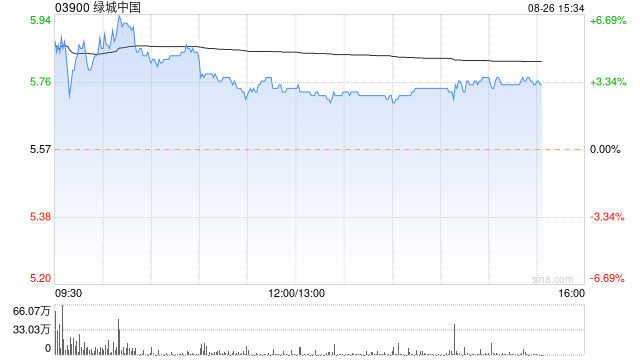 绿城中国早盘涨超5% 中期股东应占核心净利润同比增长27.5%