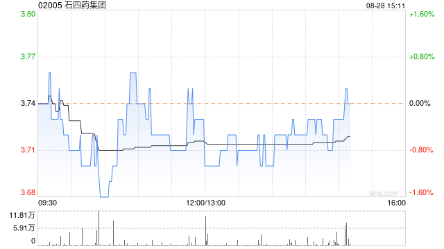石四药集团公布中期业绩 股权持有人应占净利润约6.86亿港元同比增长约7.4%