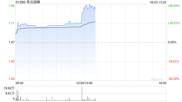 奇点国峰午前大涨逾25% 工信部支持家电等行业打造智能制造等垂直应用大模型