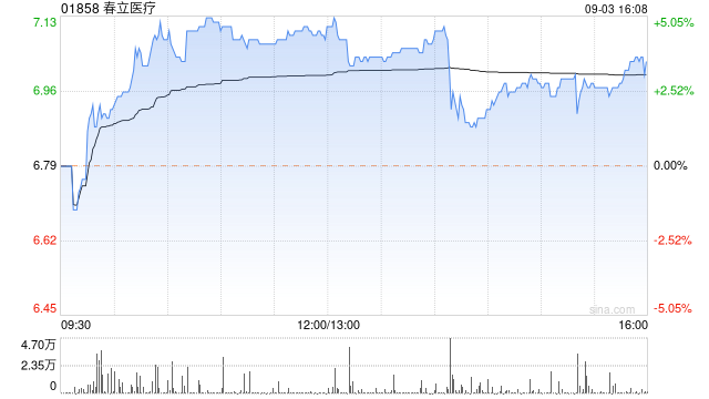 春立医疗午后涨超4% 机构指公司骨科产品库存处理影响业绩