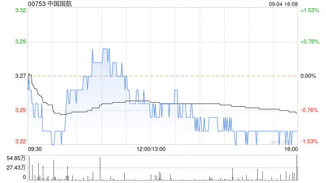 瑞银：维持中国国航“沽售”评级 目标价下调至2.84港元