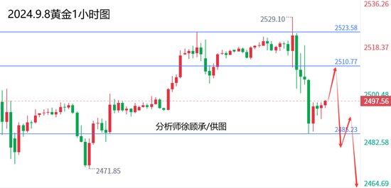 徐顾承：非农大幅下修就业疲软 下周黄金原油行情分析