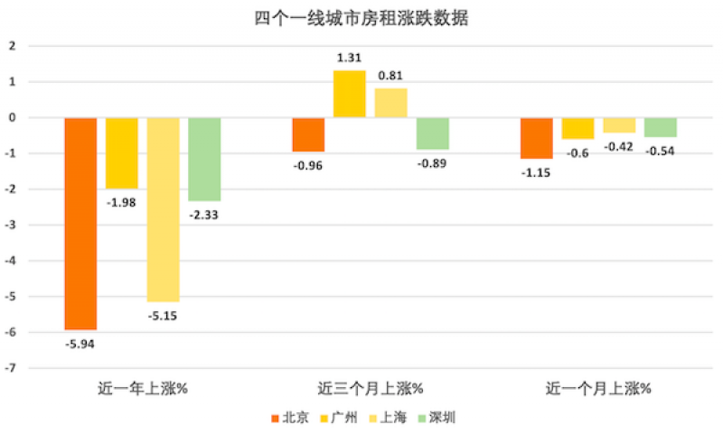 调查｜同比下降近6% 旺季里北京房租悄然“打折”