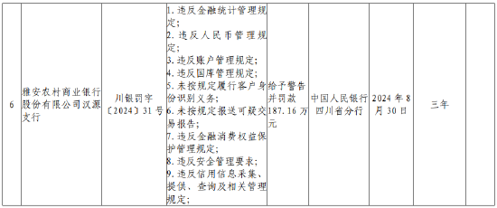 雅安农村商业银行汉源支行被罚187.16万元：因违反人民币管理规定等九项违法行为