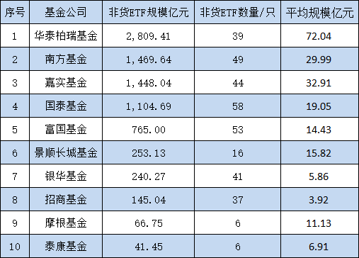 10只A500ETF发行不买哪个？摩根基金6只非货ETF其中4只是迷你基金，摩根A500ETF你敢买吗？