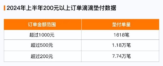 滴滴：今年上半年垫付1.29亿元给司机 均为乘客未支付车费