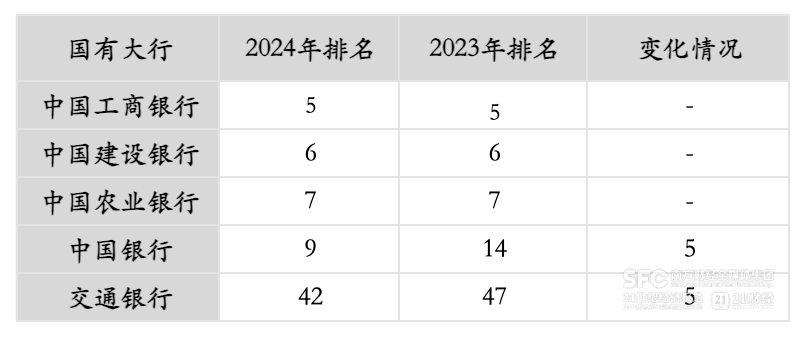 28家金融企业入选“中国企业500强”榜单 国有四大行进入前十名