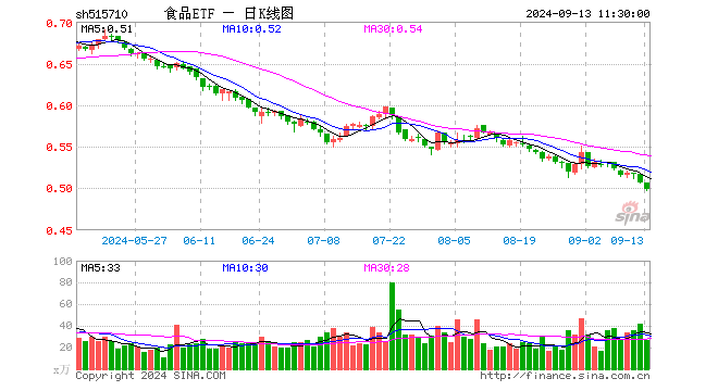 白酒龙头深陷回调！资金左侧布局热情不减，食品ETF（515710）60日吸金超6000万元！