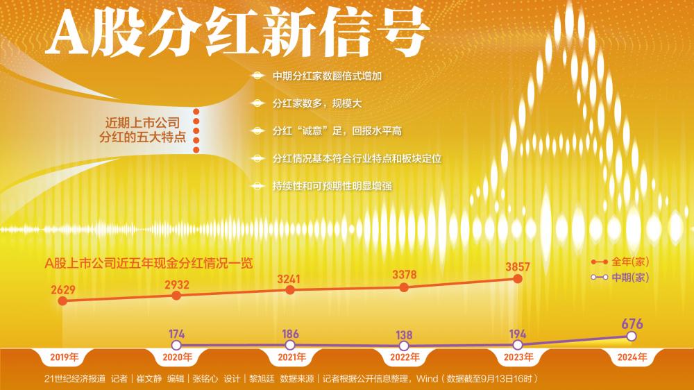 A股分红新信号：分红“诚意”十足 中期分红家数翻倍式大增