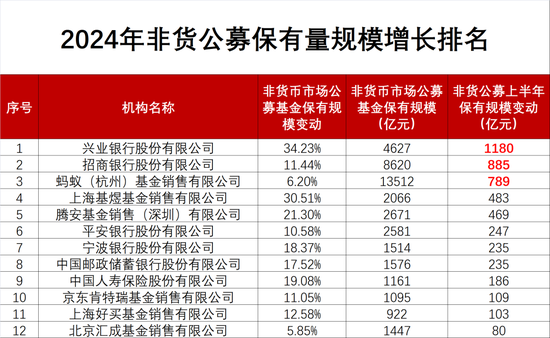 上半年基金代销排名出炉！“一哥”换了 更有一个大变化！