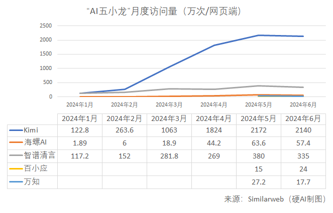 数据说话！文心一言上半年访问量稳居第一，AI五小龙增长显著