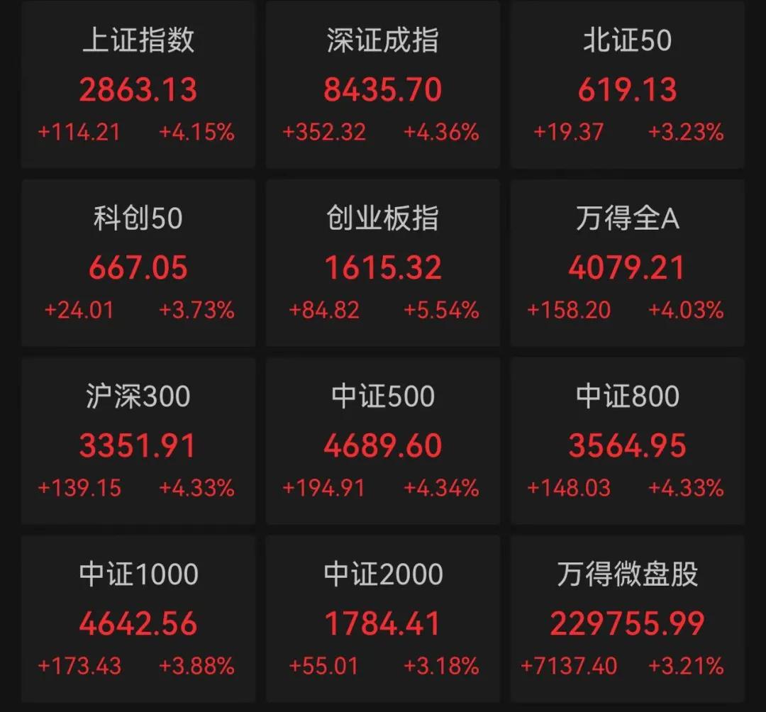 大涨！茅台市值涨超千亿元，六大行、蔚小理、京东、腾讯、阿里等全部大涨