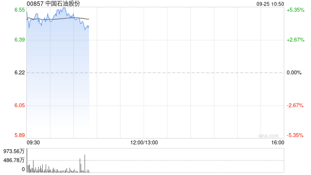 石油股早盘集体上涨 中国石油及中海油服均涨超4%