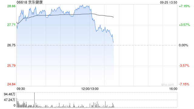 京东健康午前涨近7% 近日宣布推出“护士到家”服务