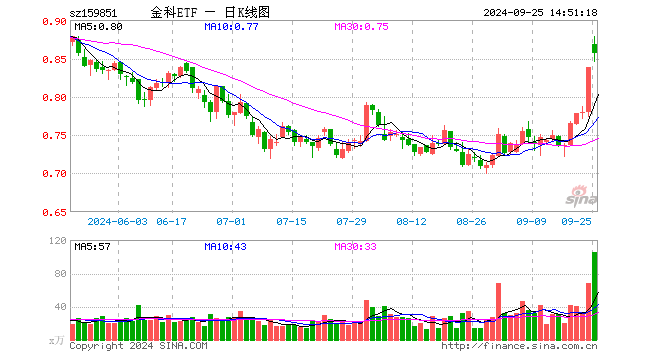 多股强势连板！银之杰再度20CM涨停，恒银科技三连板，金融科技ETF（159851）涨超4%成交新高！