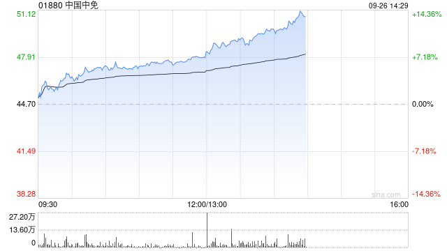 中国中免早盘涨超6% 机构预计国庆假期出行人数有望创新高