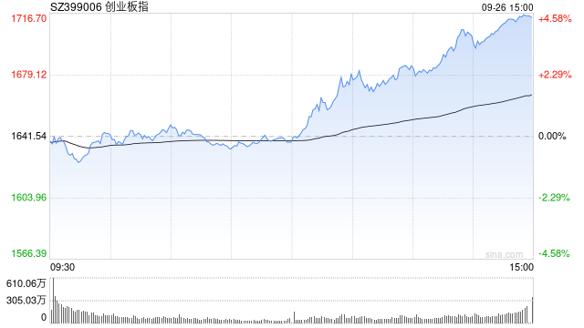 午评：创业板指大幅震荡半日跌0.22% 白酒板块持续拉升