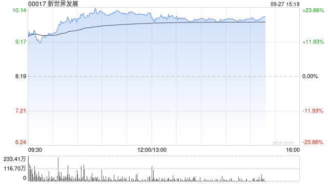 新世界发展复牌大涨14% 全年持续经营业务的核心经营溢利达68.98亿港元