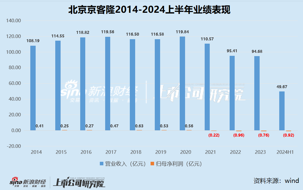 零售商超江湖｜2020年以来集体下坡收入不复以往 联华超市连续十年亏损、高鑫零售2024财年巨亏16.05亿