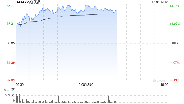 名创优品早盘涨超7% 机构称线下零售格局改善可期