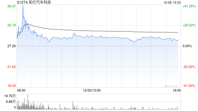 知行汽车科技早盘持续走强 股价大涨逾41%